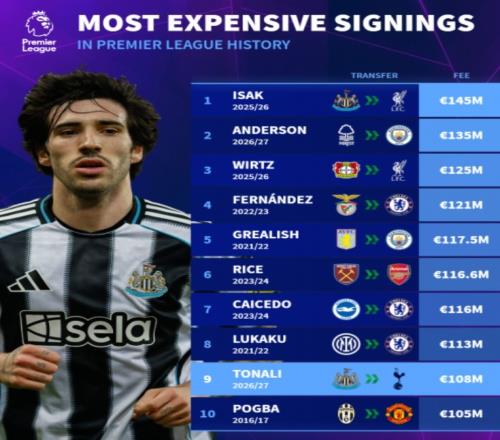 米兰官网_米兰官网_精选导航入口：英超历史转会费：伊萨克压安德森居首，托纳利1.08亿欧列第9（封面配图）